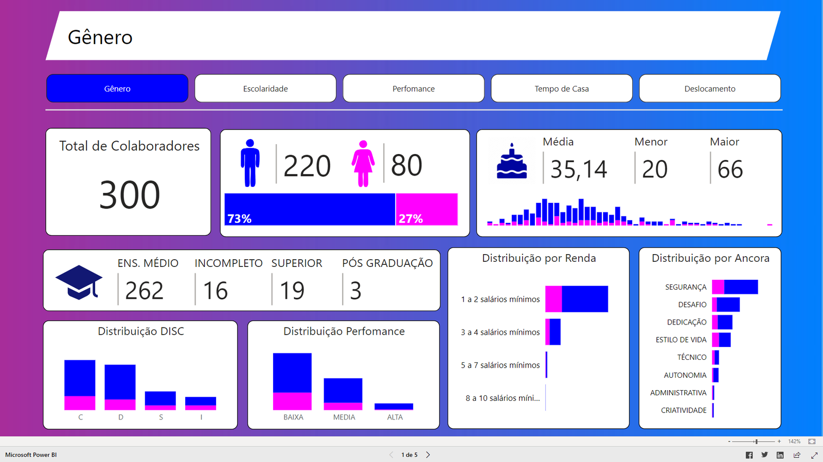 dashboard Power BI para Colaboradores Atuais